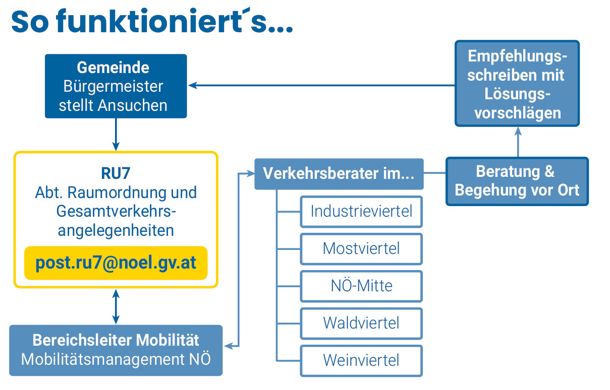 Zeigt grafisch den Ablauf der Verkehrsberatung